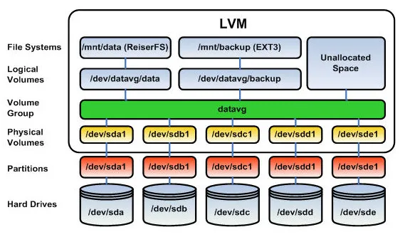 LVM in linux screenshot 1