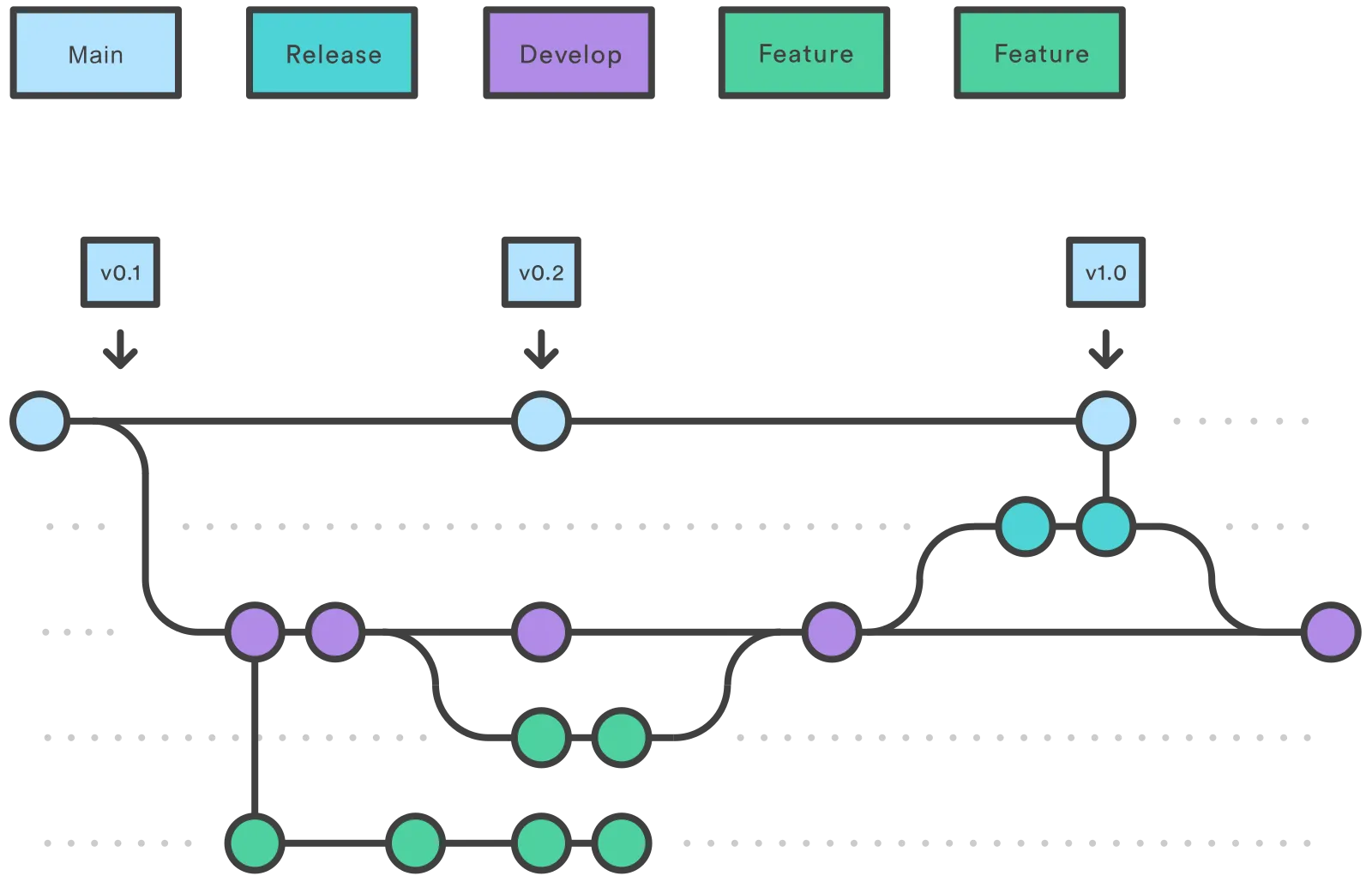 Git workflow - release branches