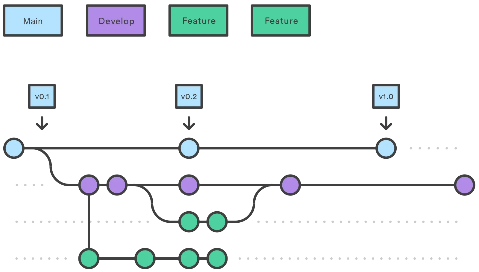 Git workflow - feature branches