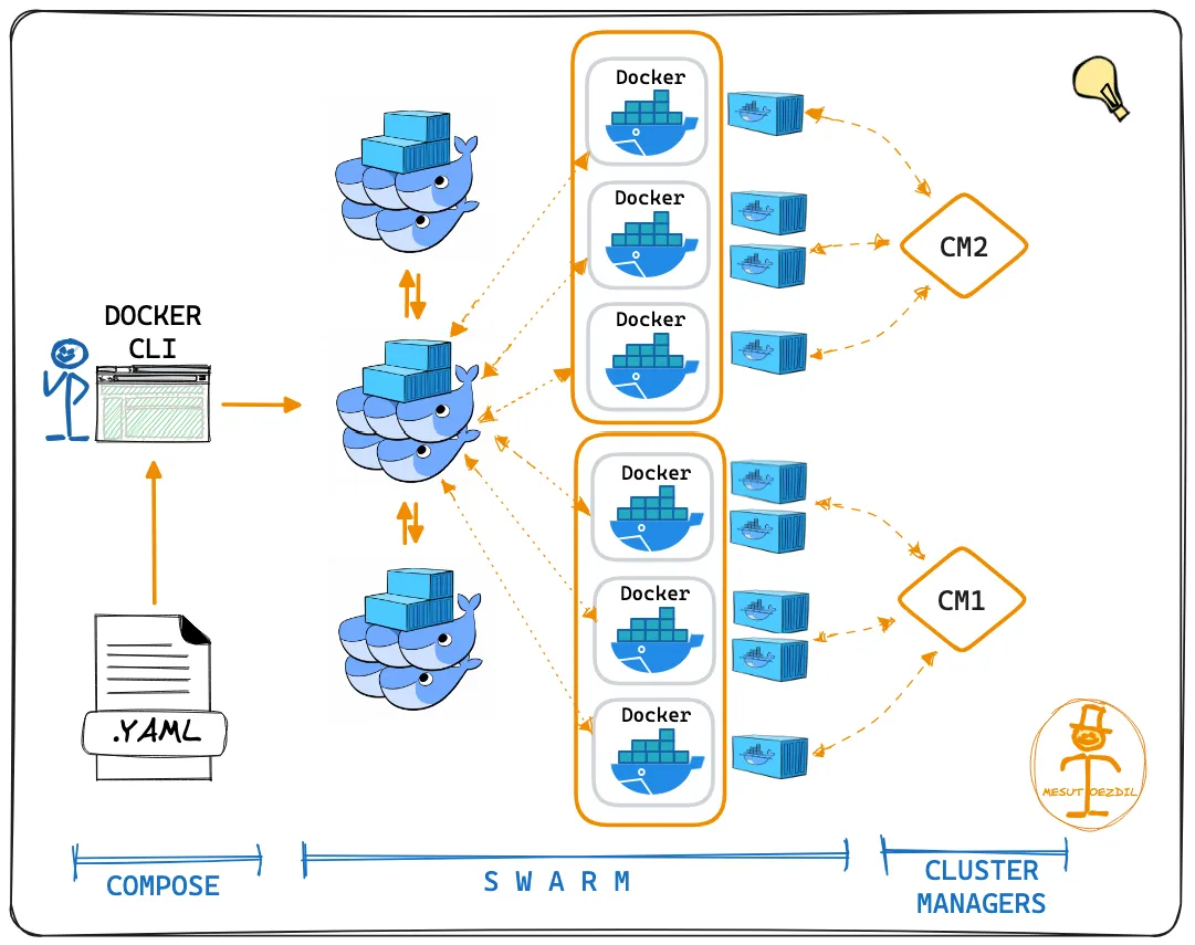 Docker Orchestration screenshot 1