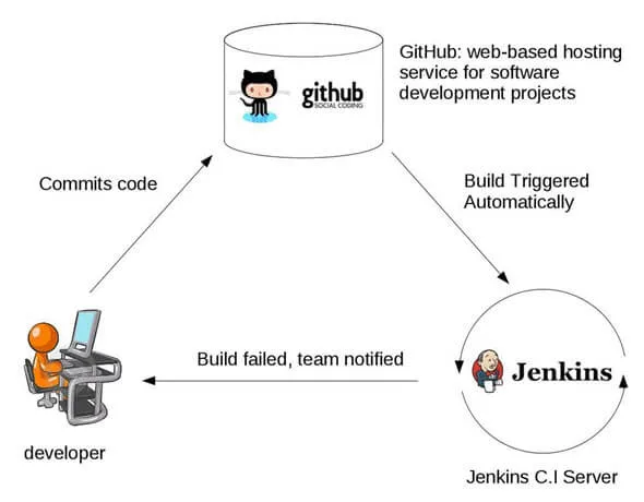 Jenkins Introduction screenshot 2