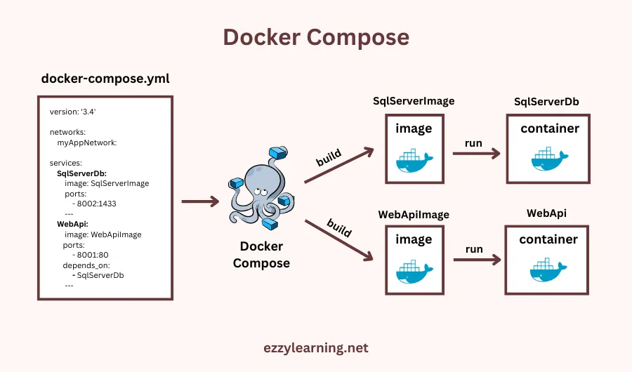 Docker Compose screenshot 1