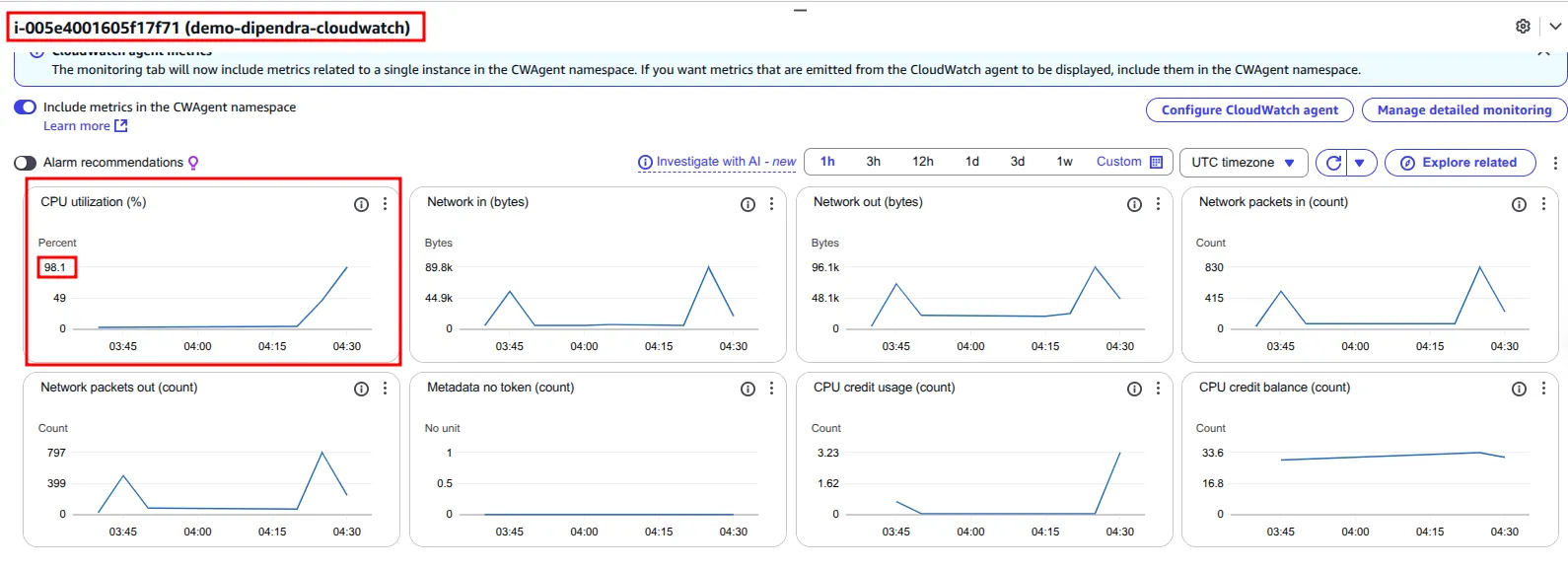 CloudWatch metrics for demo-dipendra-cloudwatch with CPU utilization climbing to 98.1%