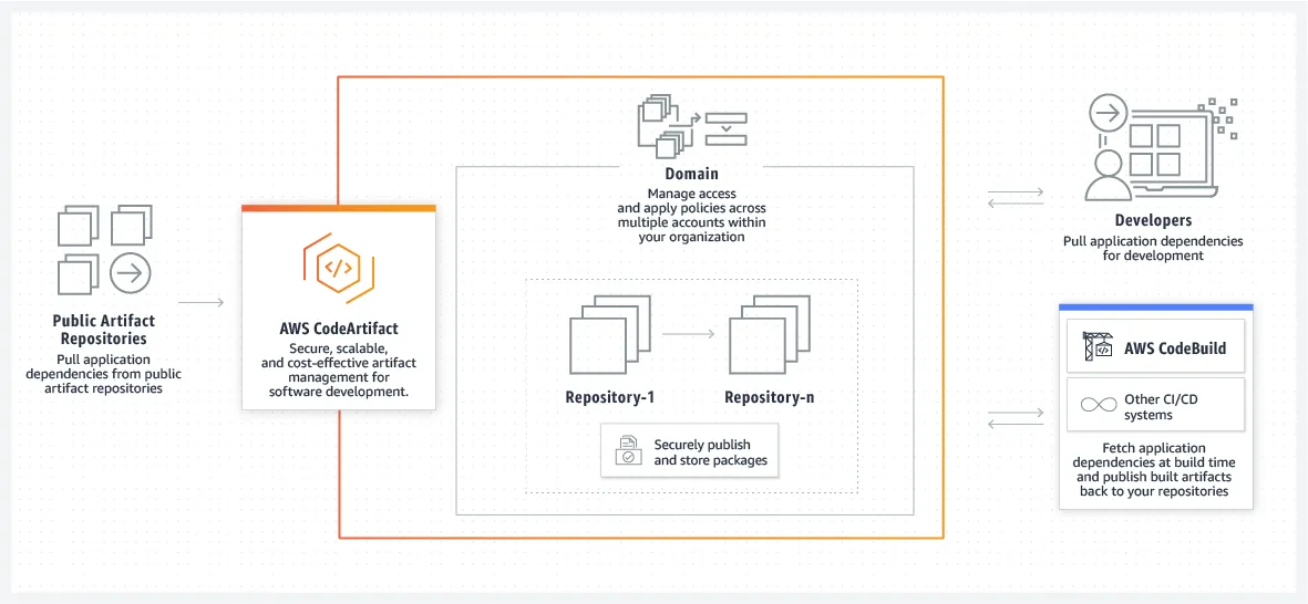 AWS Developer Tools screenshot 3