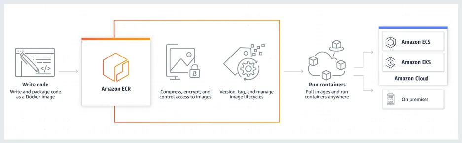 AWS Developer Tools screenshot 16