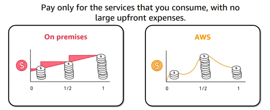 Cloud Computing Economics screenshot 4
