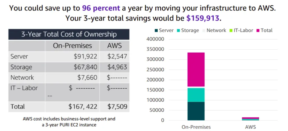 Cloud Computing Economics screenshot 15