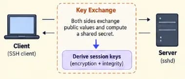 ssh key sharing process