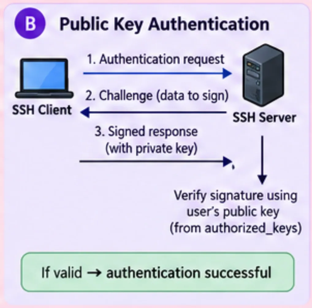 Public key authentication