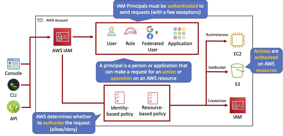 IAM in AWS screenshot 1