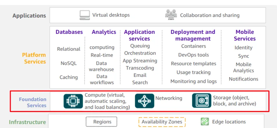 AWS Global Infrastructure cert screenshot 7