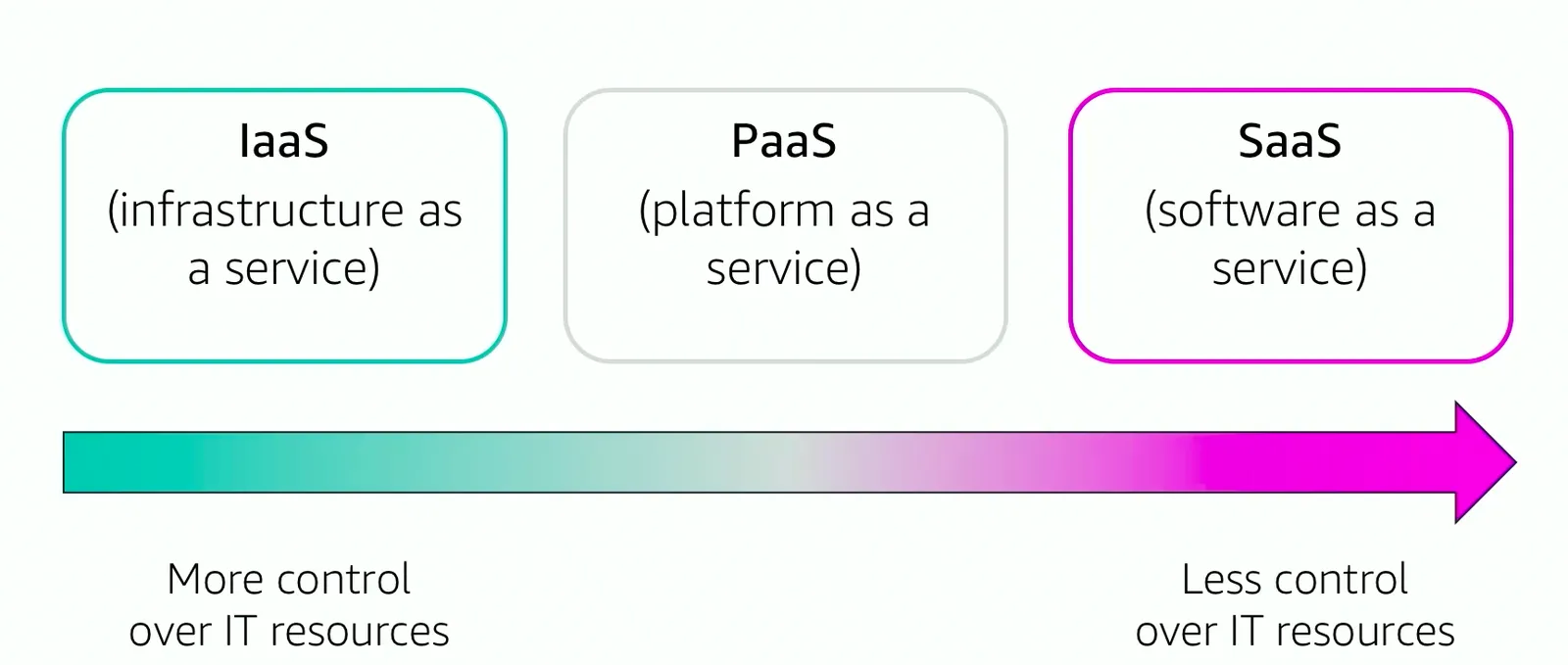 AWS Introduction cert screenshot 5