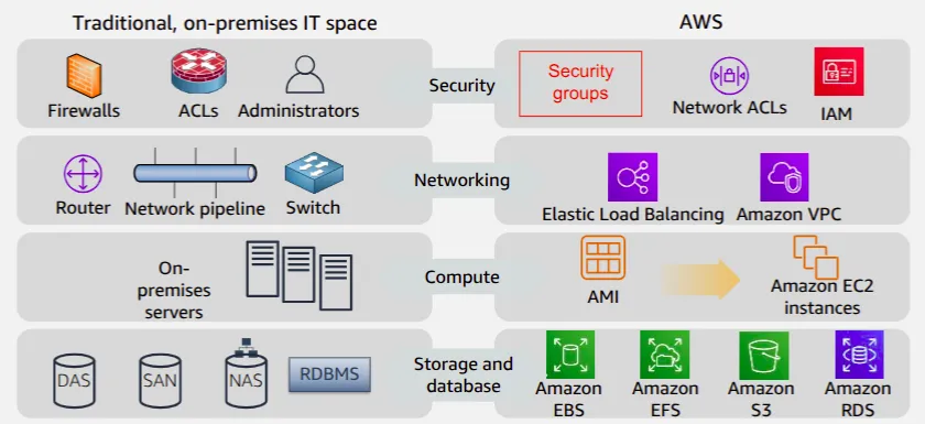 AWS Introduction cert screenshot 7