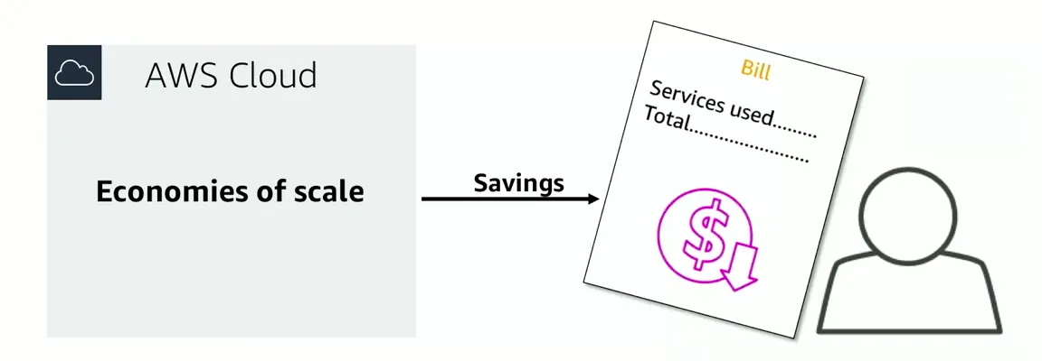 AWS Introduction cert screenshot 10