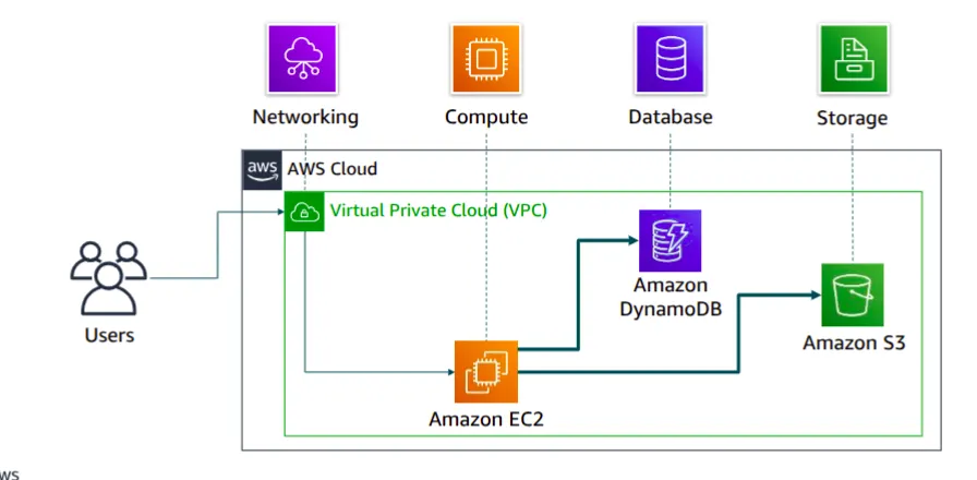 AWS Introduction cert screenshot 18