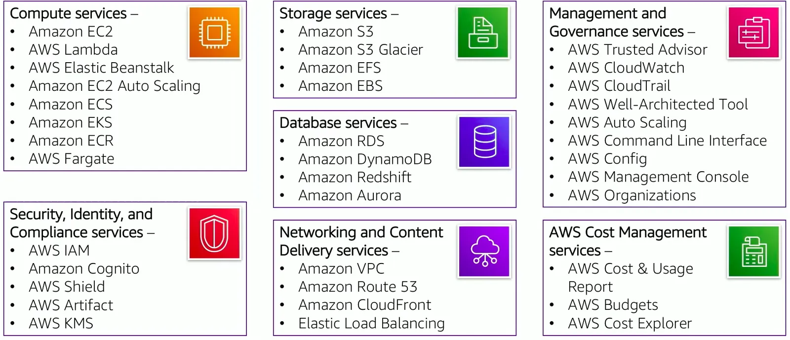 AWS Introduction cert screenshot 20
