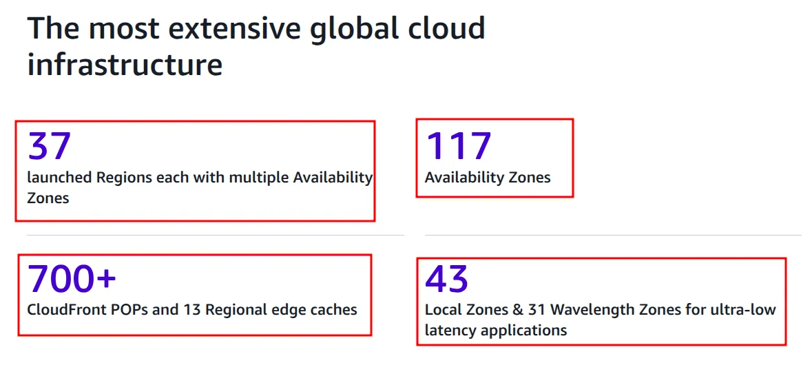 AWS page listing 37 Regions, 117 Availability Zones, 700+ CloudFront PoPs, 43 Local Zones and 31 Wavelength Zones